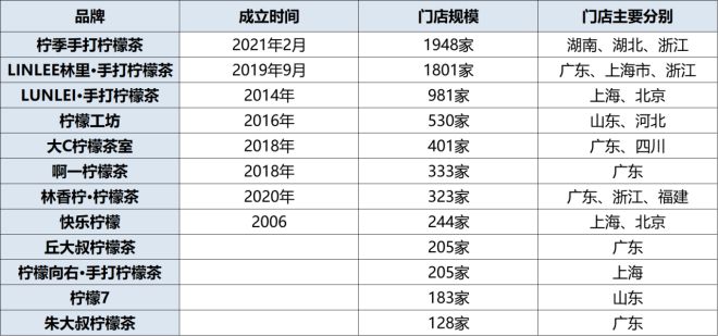 柠檬水席卷茶饮战场群雄血流成河ag旗舰厅网站入口逆袭！4元(图3)