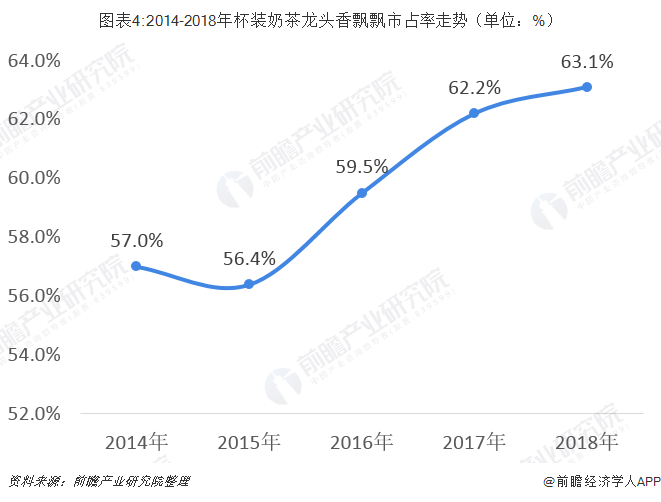 析与发展趋势 行业整体市场空间可观【组图】ag旗舰厅登录2018年中国奶茶行业市场分(图1)