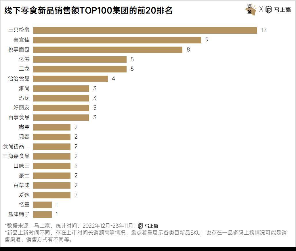 点：西式糕点、糖果领跑三只松鼠狂飙ag旗舰厅app线下百大零食新品盘(图6)